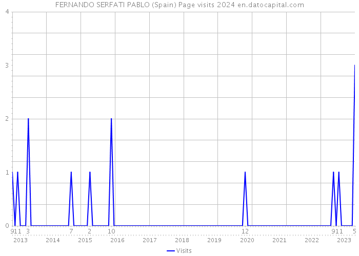 FERNANDO SERFATI PABLO (Spain) Page visits 2024 