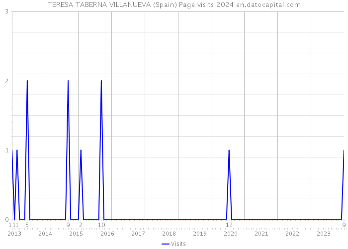 TERESA TABERNA VILLANUEVA (Spain) Page visits 2024 
