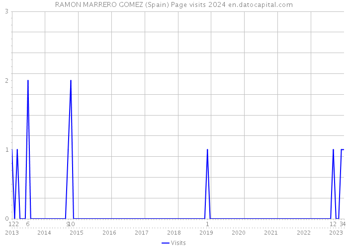 RAMON MARRERO GOMEZ (Spain) Page visits 2024 