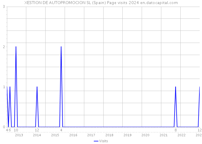 XESTION DE AUTOPROMOCION SL (Spain) Page visits 2024 