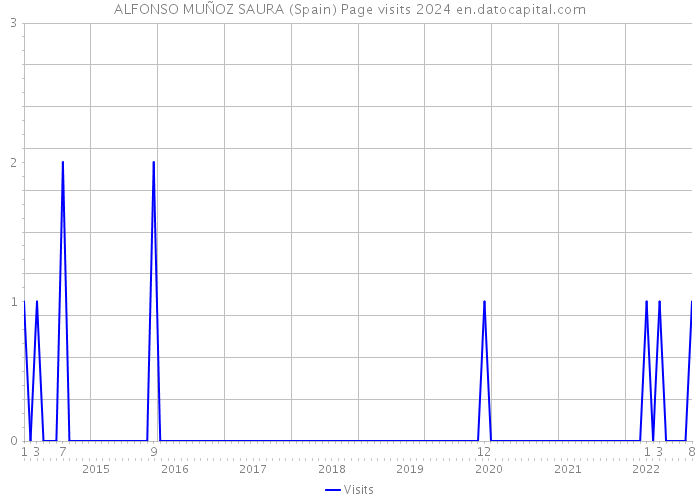 ALFONSO MUÑOZ SAURA (Spain) Page visits 2024 