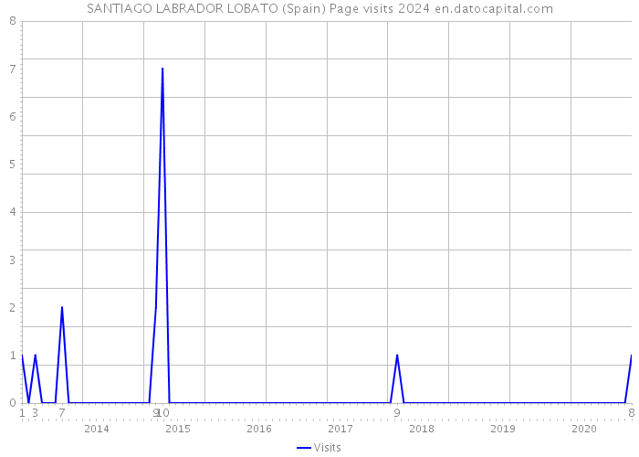 SANTIAGO LABRADOR LOBATO (Spain) Page visits 2024 