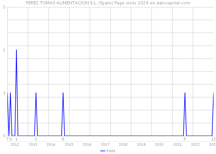 PEREZ TOMAS ALIMENTACION S.L. (Spain) Page visits 2024 