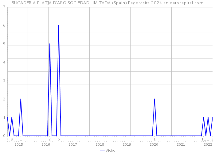 BUGADERIA PLATJA D'ARO SOCIEDAD LIMITADA (Spain) Page visits 2024 