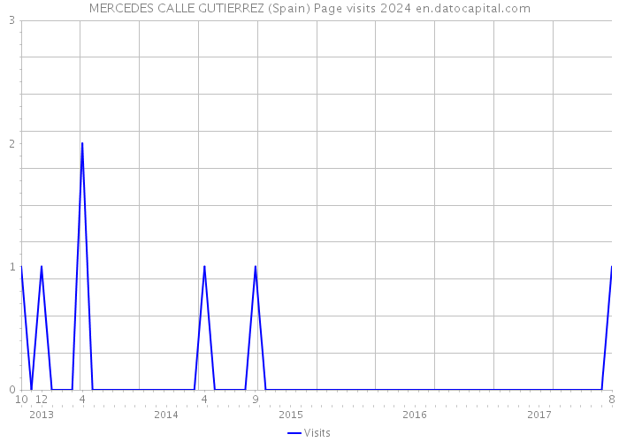MERCEDES CALLE GUTIERREZ (Spain) Page visits 2024 