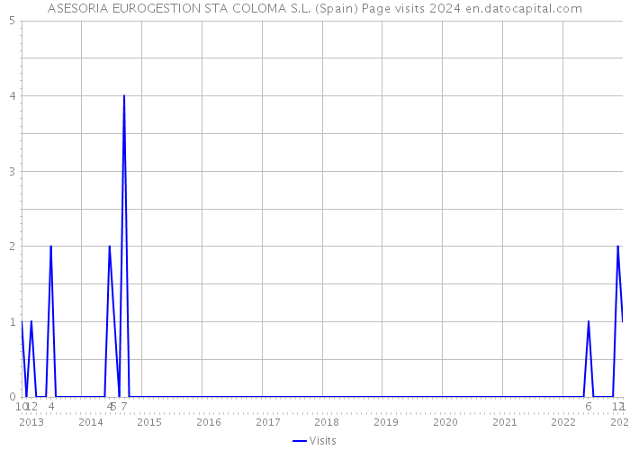 ASESORIA EUROGESTION STA COLOMA S.L. (Spain) Page visits 2024 