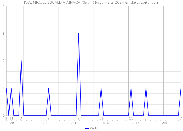 JOSE MIGUEL ZUGALDIA AINAGA (Spain) Page visits 2024 