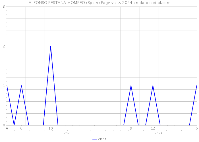 ALFONSO PESTANA MOMPEO (Spain) Page visits 2024 