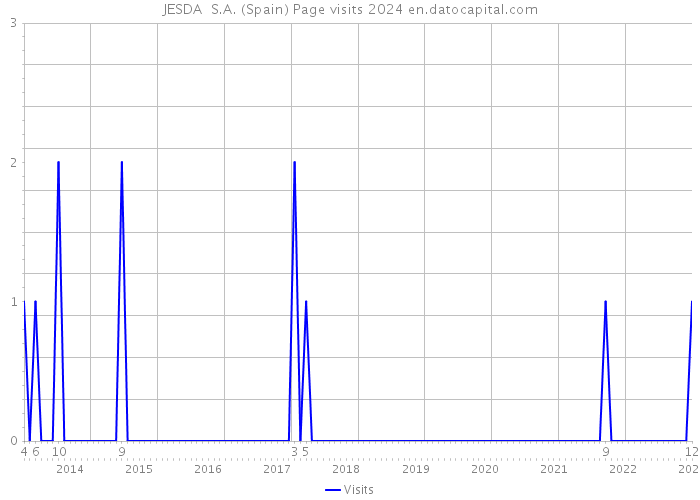 JESDA S.A. (Spain) Page visits 2024 