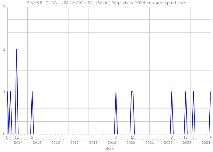 RIVAS FUTURA ILUMINACION S.L. (Spain) Page visits 2024 