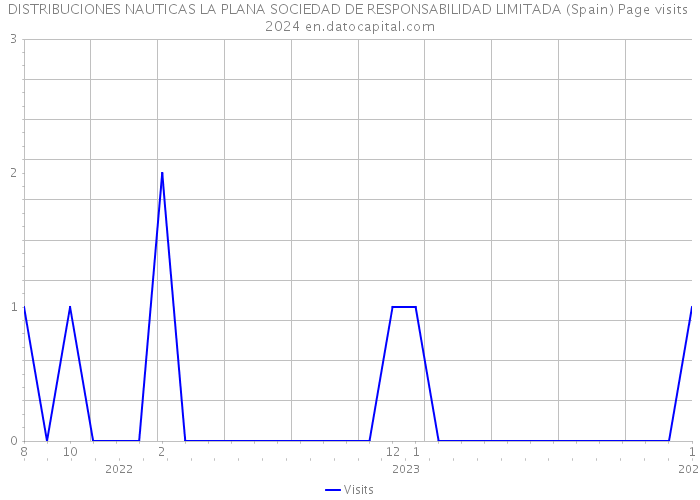 DISTRIBUCIONES NAUTICAS LA PLANA SOCIEDAD DE RESPONSABILIDAD LIMITADA (Spain) Page visits 2024 