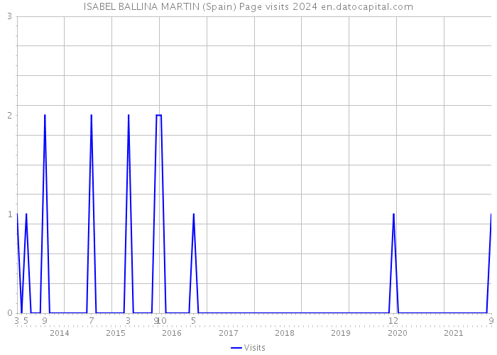 ISABEL BALLINA MARTIN (Spain) Page visits 2024 