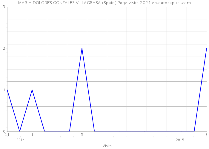 MARIA DOLORES GONZALEZ VILLAGRASA (Spain) Page visits 2024 