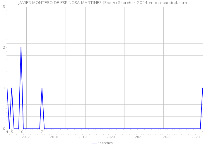 JAVIER MONTERO DE ESPINOSA MARTINEZ (Spain) Searches 2024 