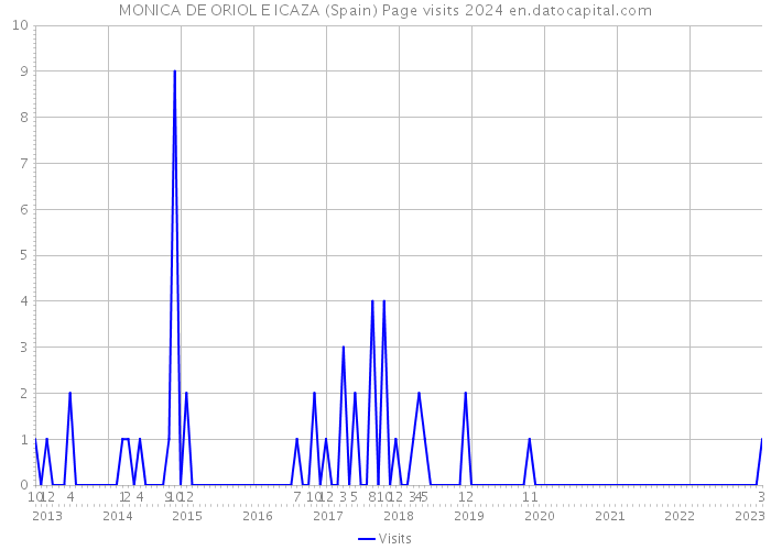 MONICA DE ORIOL E ICAZA (Spain) Page visits 2024 