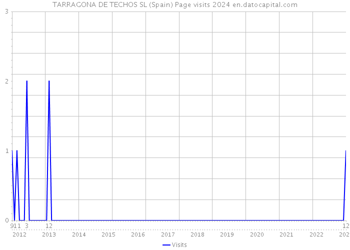 TARRAGONA DE TECHOS SL (Spain) Page visits 2024 