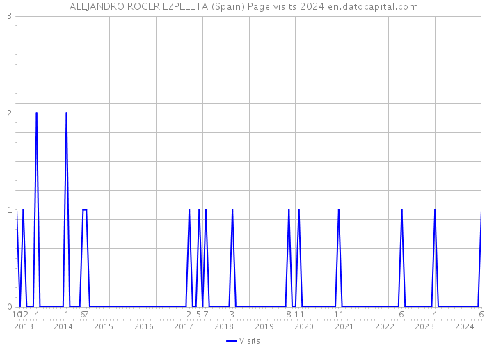 ALEJANDRO ROGER EZPELETA (Spain) Page visits 2024 