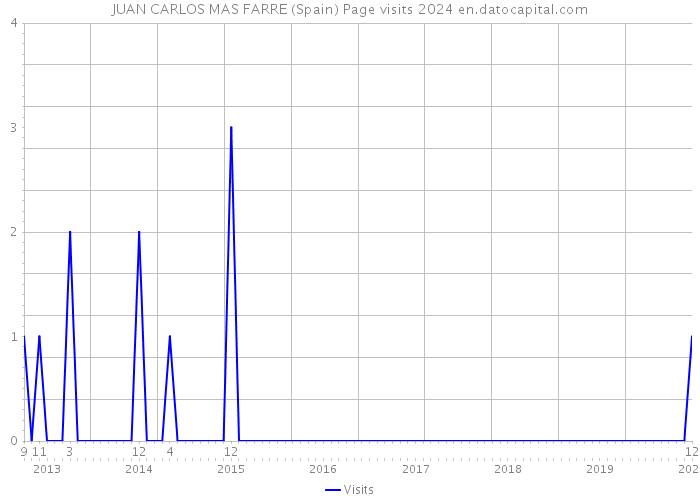 JUAN CARLOS MAS FARRE (Spain) Page visits 2024 