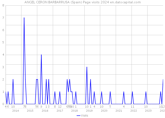 ANGEL CERON BARBARRUSA (Spain) Page visits 2024 