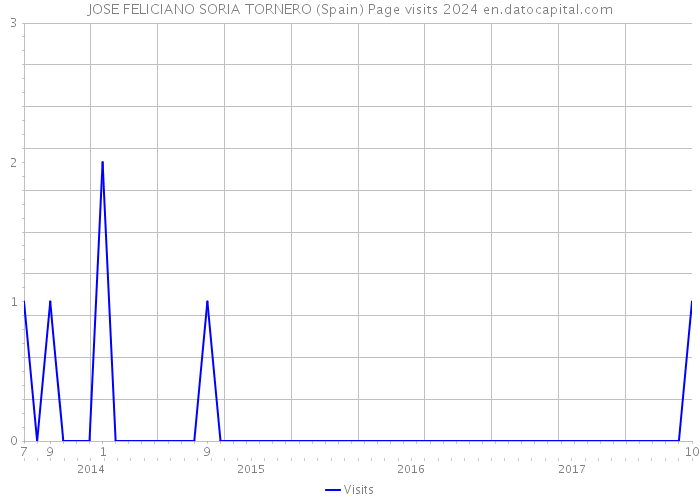 JOSE FELICIANO SORIA TORNERO (Spain) Page visits 2024 