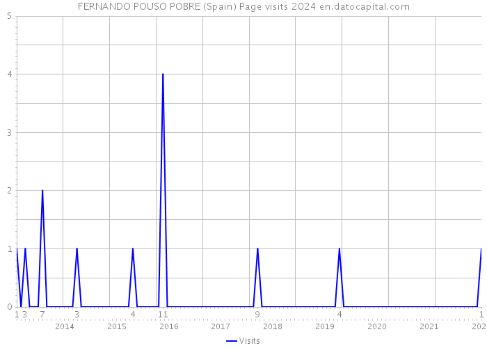 FERNANDO POUSO POBRE (Spain) Page visits 2024 