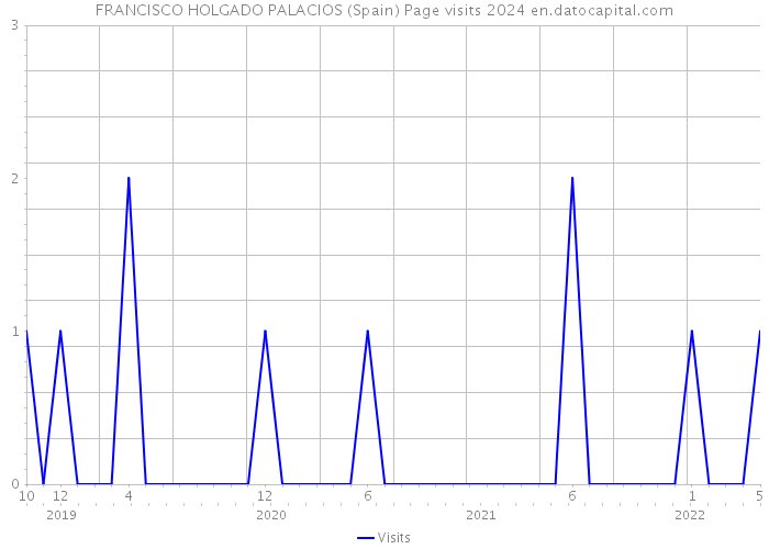 FRANCISCO HOLGADO PALACIOS (Spain) Page visits 2024 