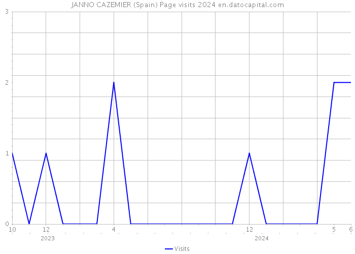 JANNO CAZEMIER (Spain) Page visits 2024 