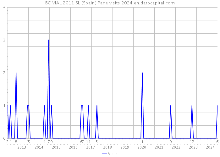 BC VIAL 2011 SL (Spain) Page visits 2024 