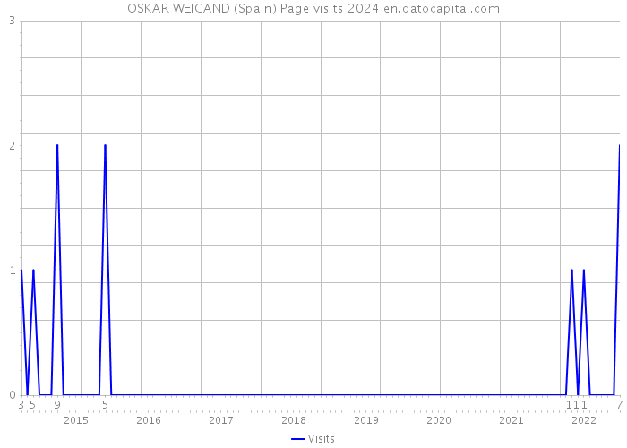 OSKAR WEIGAND (Spain) Page visits 2024 