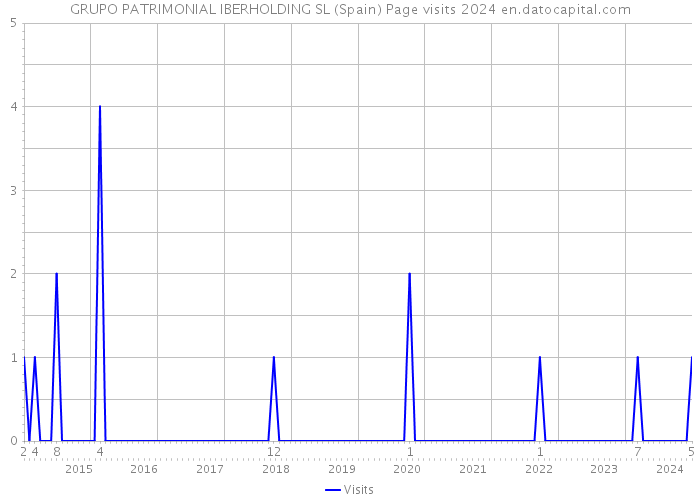 GRUPO PATRIMONIAL IBERHOLDING SL (Spain) Page visits 2024 