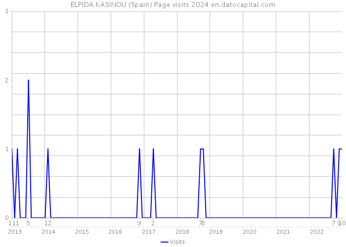 ELPIDA KASINOU (Spain) Page visits 2024 