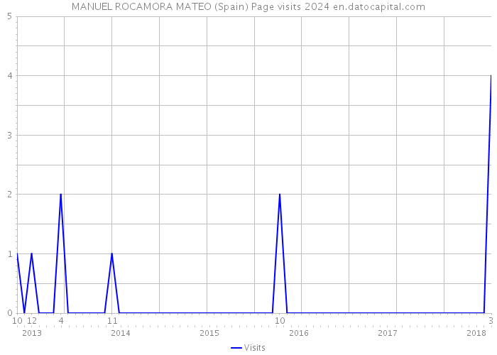 MANUEL ROCAMORA MATEO (Spain) Page visits 2024 