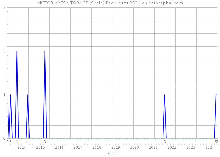 VICTOR AYESA TORNOS (Spain) Page visits 2024 