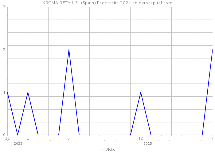 KROMA RETAIL SL (Spain) Page visits 2024 