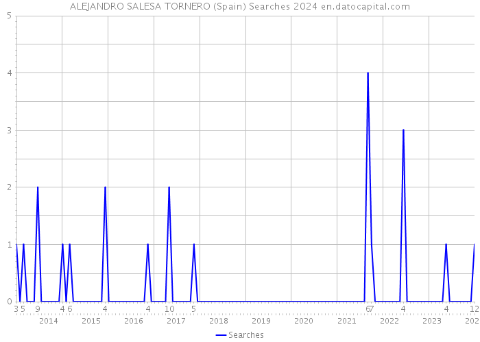 ALEJANDRO SALESA TORNERO (Spain) Searches 2024 