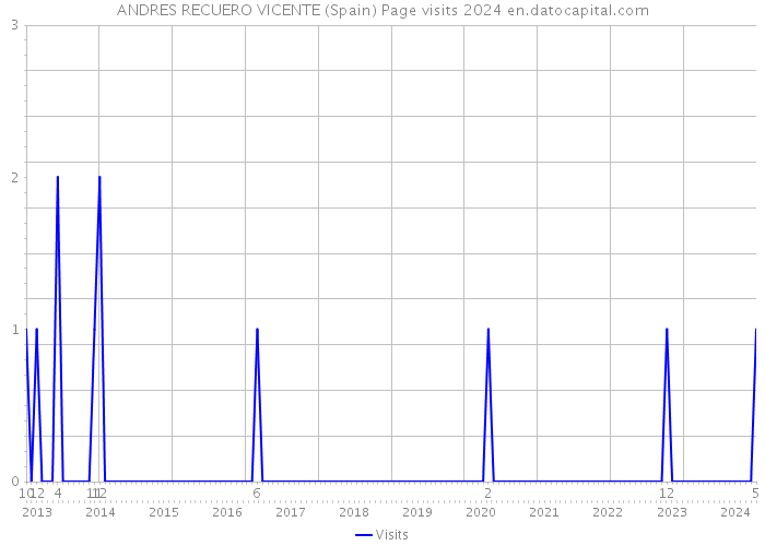 ANDRES RECUERO VICENTE (Spain) Page visits 2024 