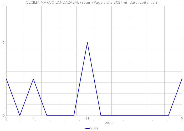 CECILIA MARCO LANDAZABAL (Spain) Page visits 2024 