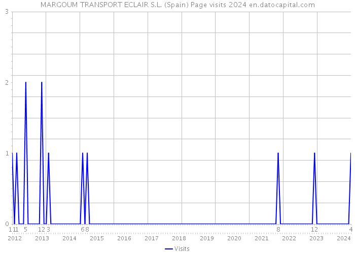 MARGOUM TRANSPORT ECLAIR S.L. (Spain) Page visits 2024 