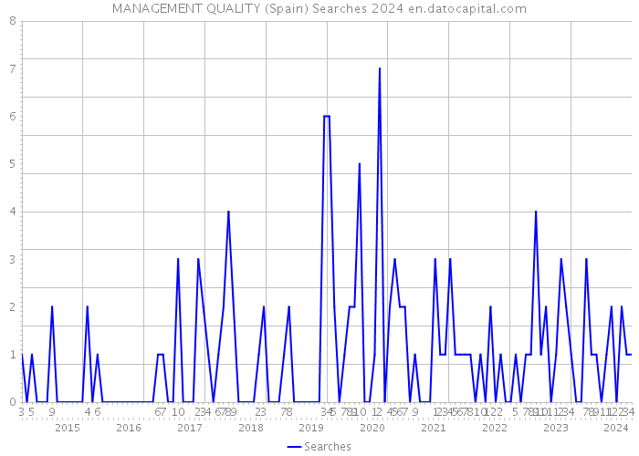 MANAGEMENT QUALITY (Spain) Searches 2024 