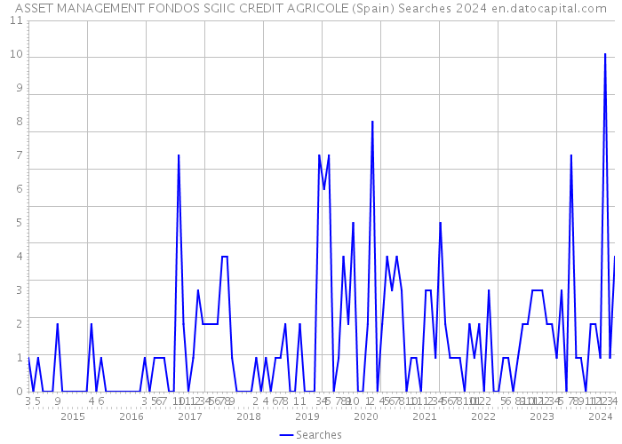 ASSET MANAGEMENT FONDOS SGIIC CREDIT AGRICOLE (Spain) Searches 2024 