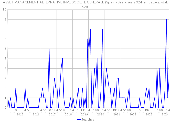 ASSET MANAGEMENT ALTERNATIVE INVE SOCIETE GENERALE (Spain) Searches 2024 