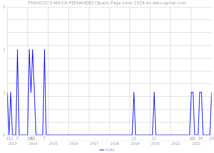 FRANCISCO MACIA FERNANDEZ (Spain) Page visits 2024 
