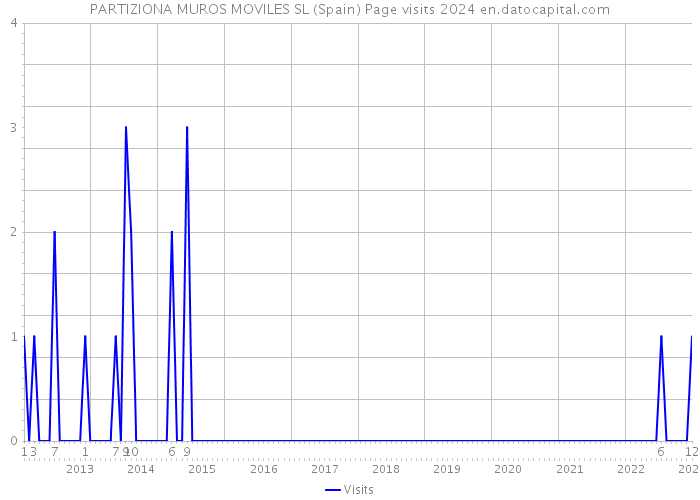 PARTIZIONA MUROS MOVILES SL (Spain) Page visits 2024 