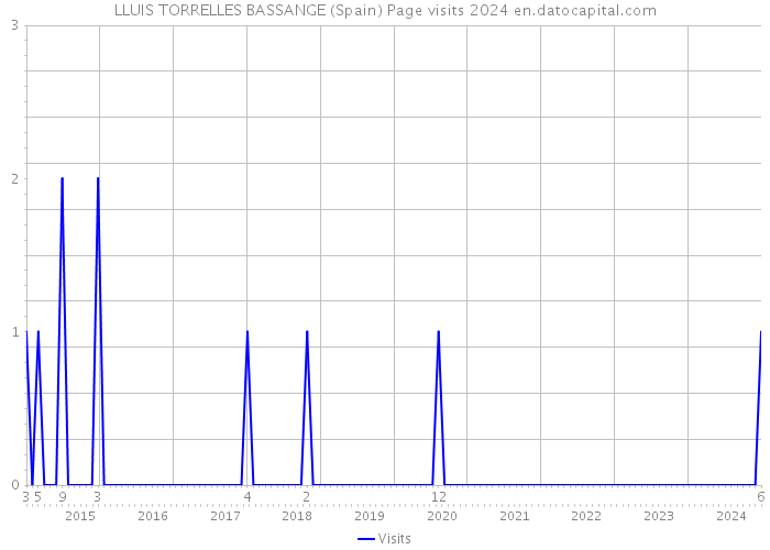 LLUIS TORRELLES BASSANGE (Spain) Page visits 2024 