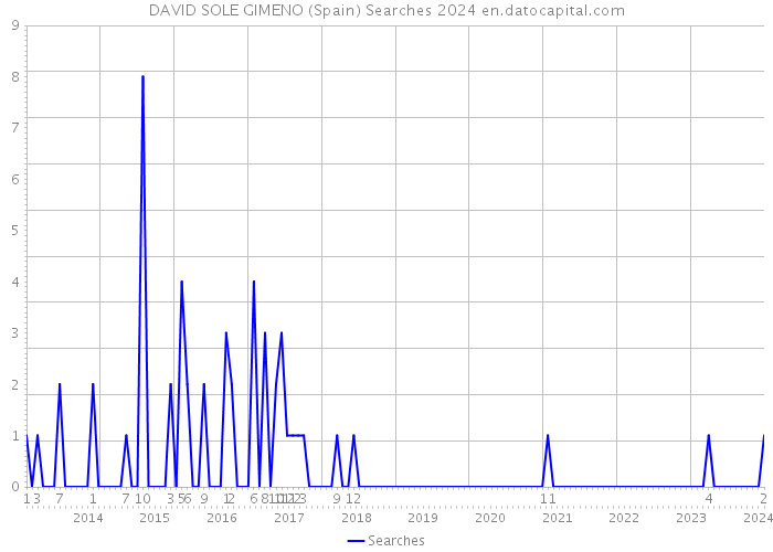 DAVID SOLE GIMENO (Spain) Searches 2024 