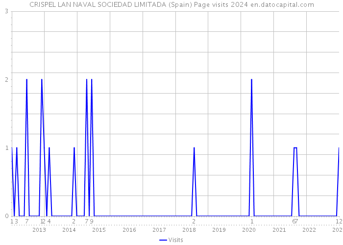 CRISPEL LAN NAVAL SOCIEDAD LIMITADA (Spain) Page visits 2024 