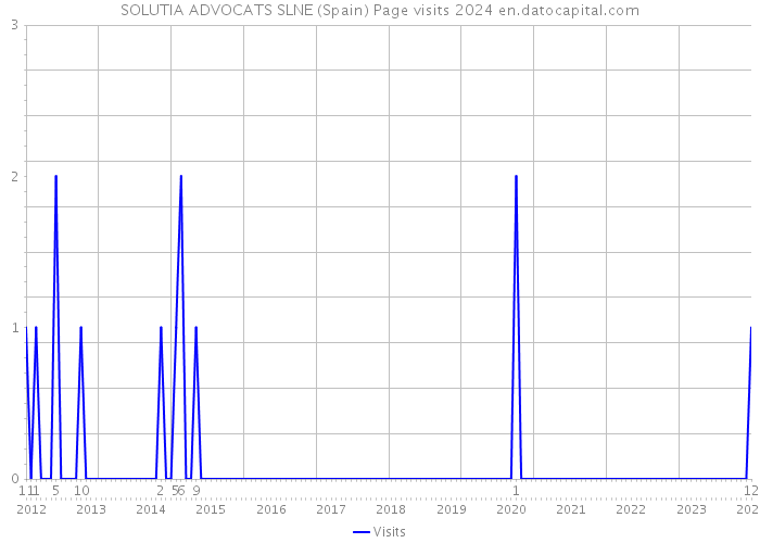 SOLUTIA ADVOCATS SLNE (Spain) Page visits 2024 