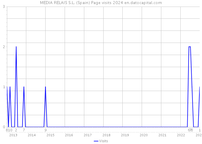 MEDIA RELAIS S.L. (Spain) Page visits 2024 