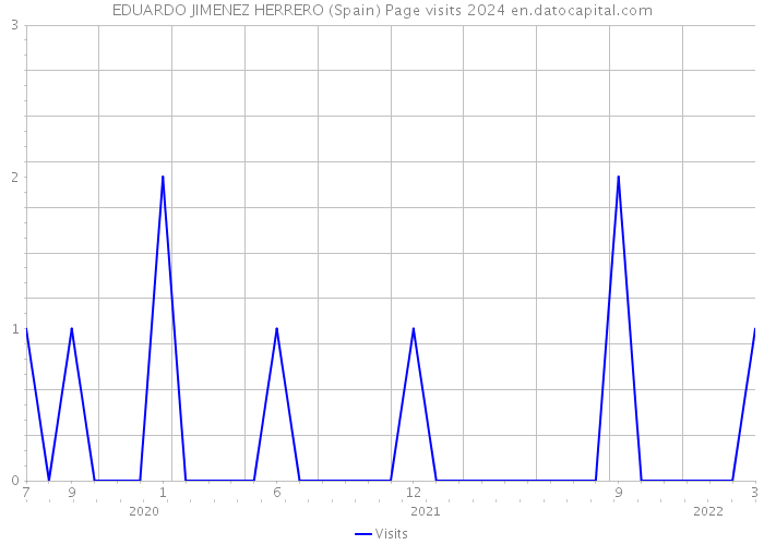 EDUARDO JIMENEZ HERRERO (Spain) Page visits 2024 