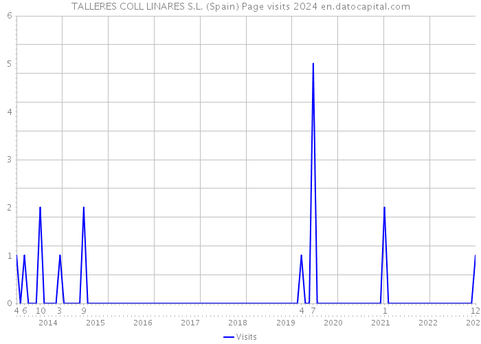 TALLERES COLL LINARES S.L. (Spain) Page visits 2024 